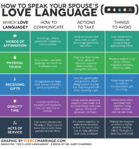 How to speak your spouse's love language, and what to avoid.